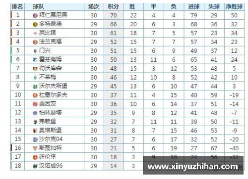 DB电子官方网站德甲最新积分榜：拜仁4分领跑，两大黑马杀入前四，多特仅排第